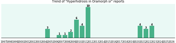 Could Oramorph sr cause Hyperhidrosis? Could Oramorph sr cause Hyperhidrosis?